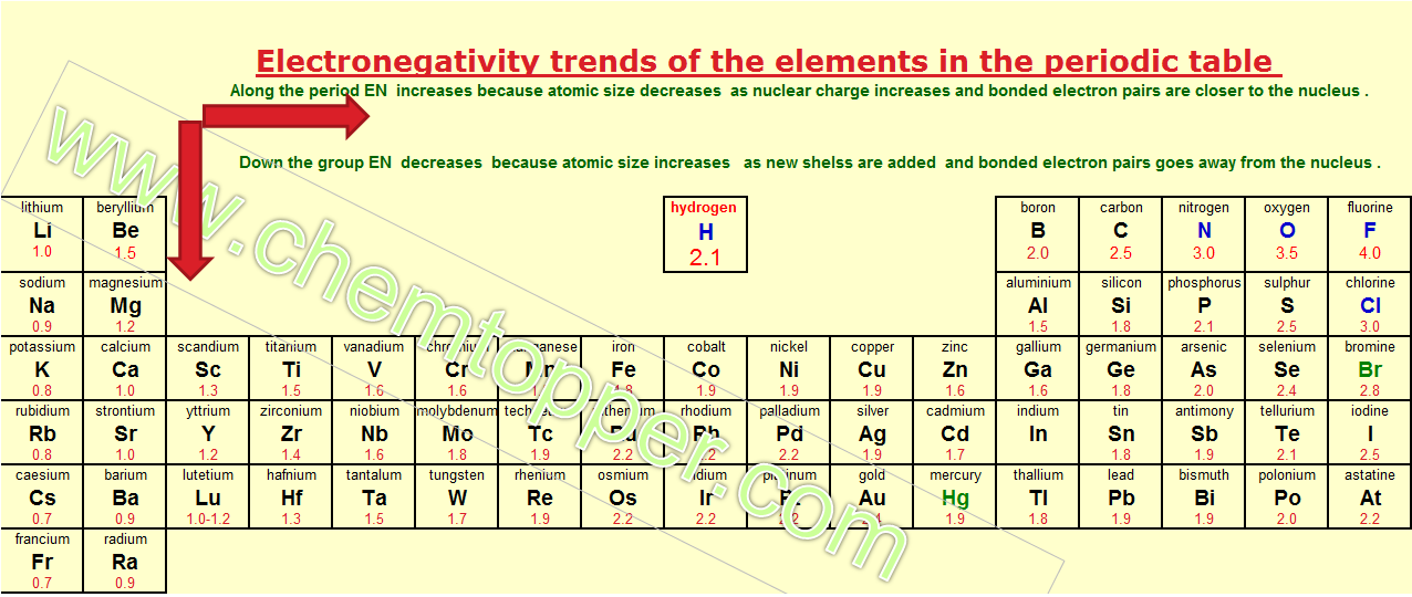 periodic table electronegativity – Online Chemistry Tutor