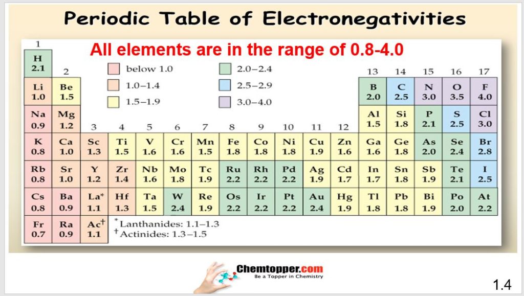 Table of electronegativity – Online Chemistry Tutor